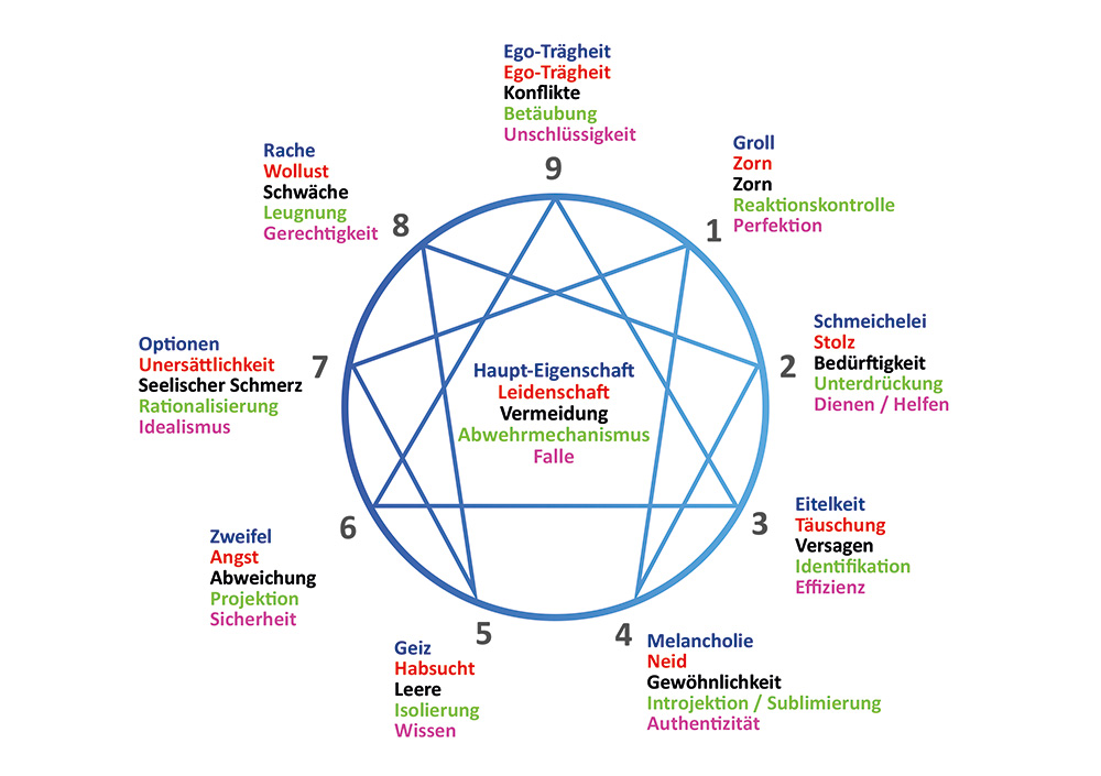 Enneagramm_2